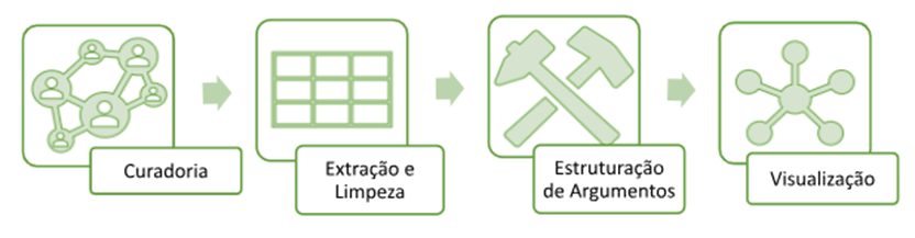 Representação de etapas do projeto.